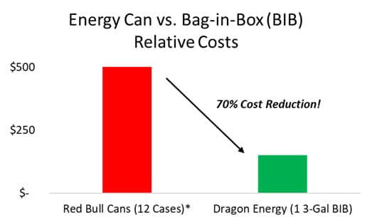 Dragon Energy Cost Reduction Over Red Bull
